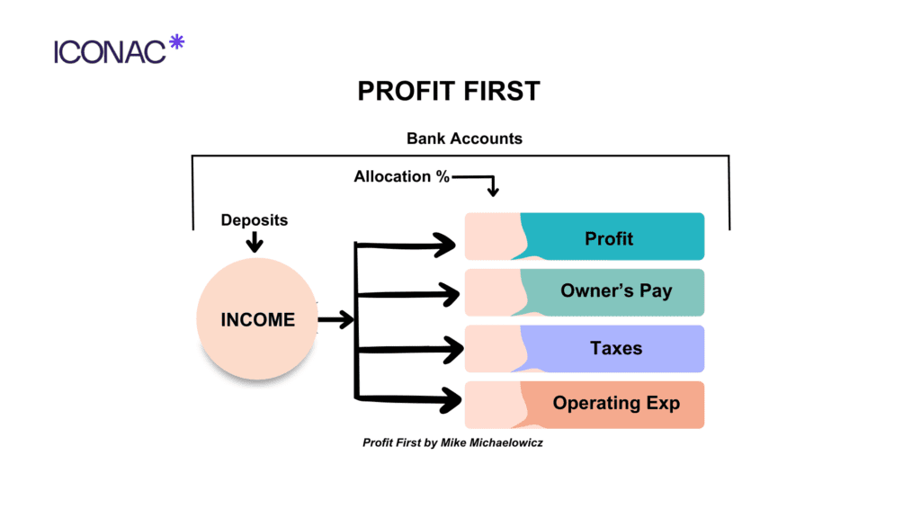 a diagram of a bank account using Profit First method