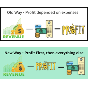 diagram showing revenue minus expenses equals profit and revenue minus profit equals expenses