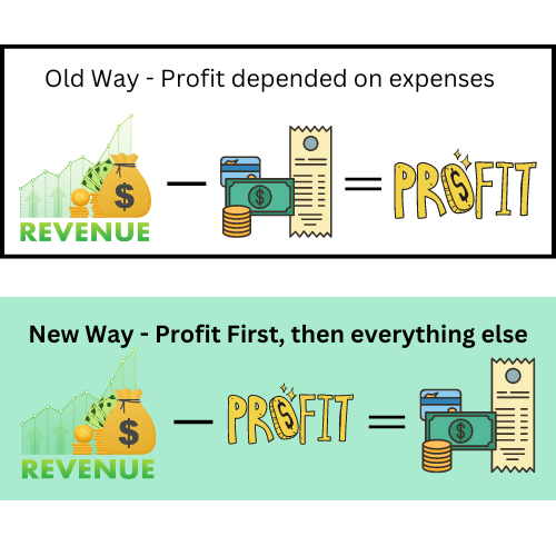 diagram showing revenue minus expenses equals profit and revenue minus profit equals expenses